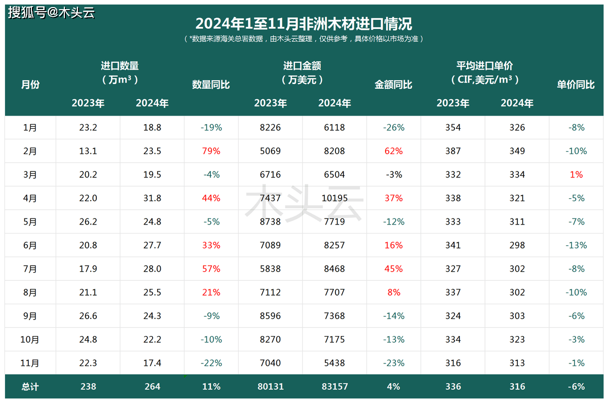 非洲木材进口量触及年内低点